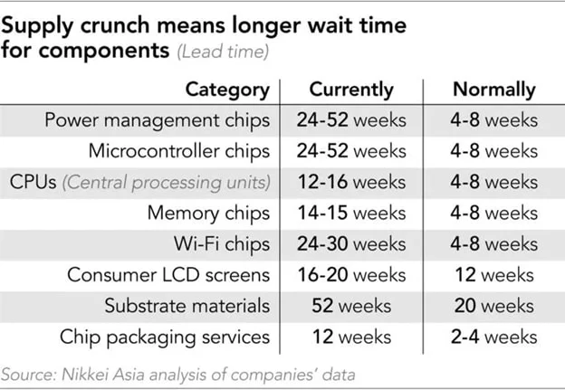 Semiconductor component’s Lead time 2021